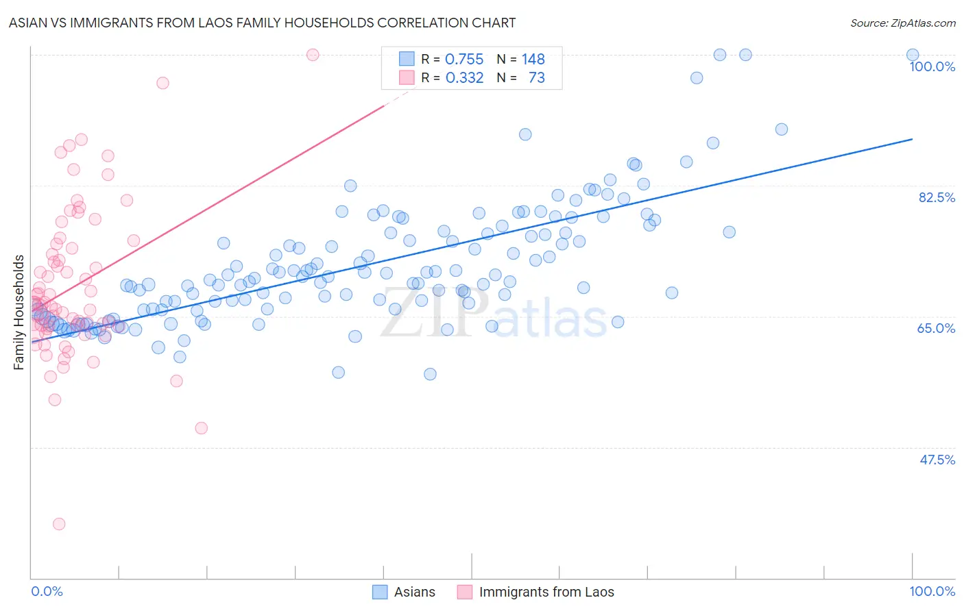 Asian vs Immigrants from Laos Family Households