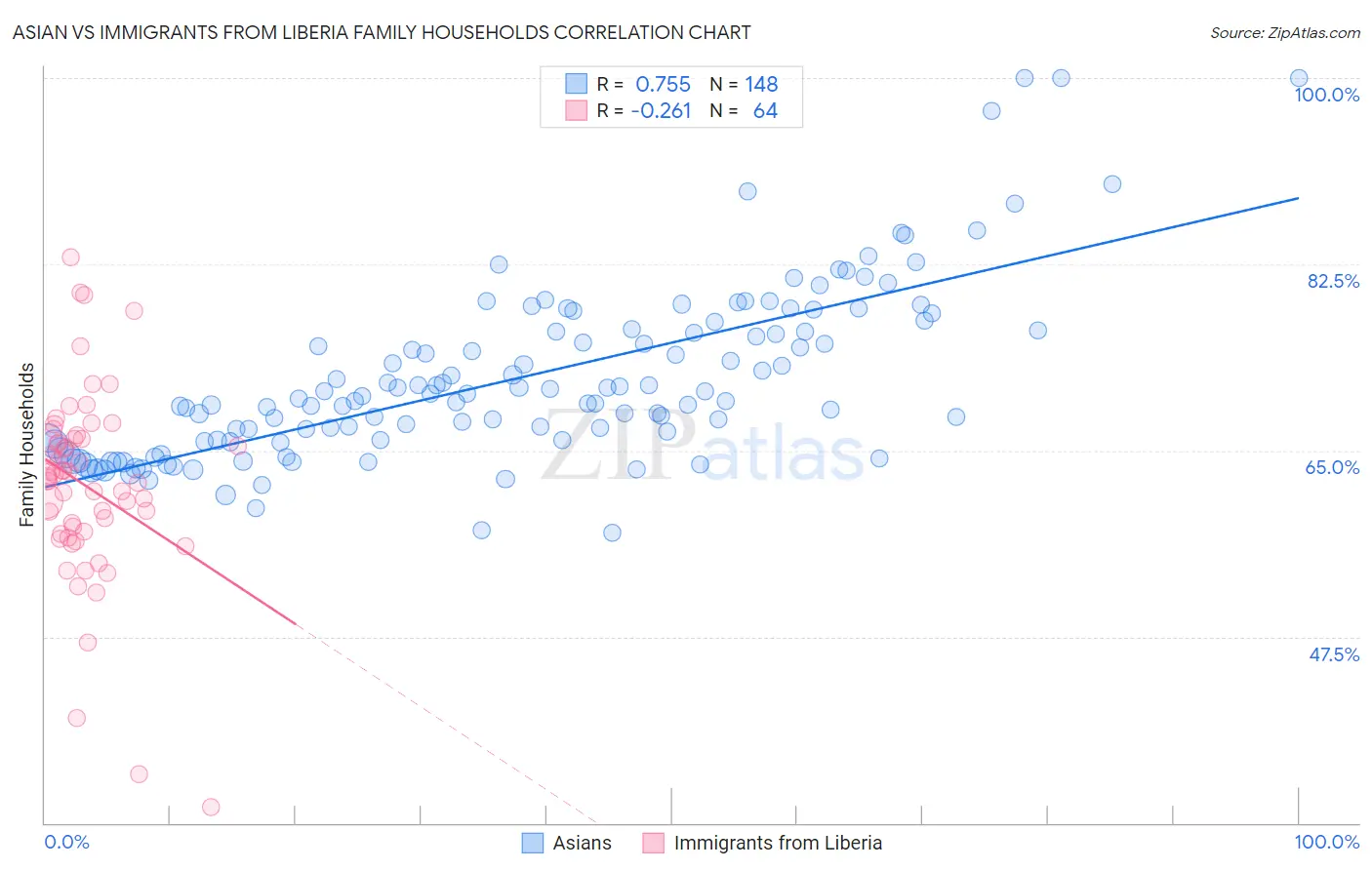 Asian vs Immigrants from Liberia Family Households