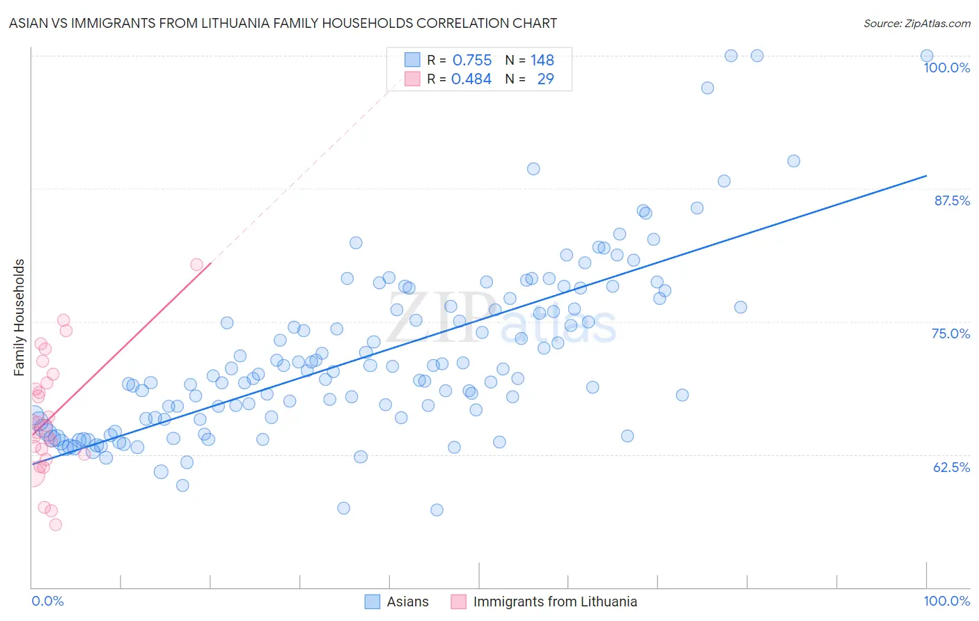 Asian vs Immigrants from Lithuania Family Households
