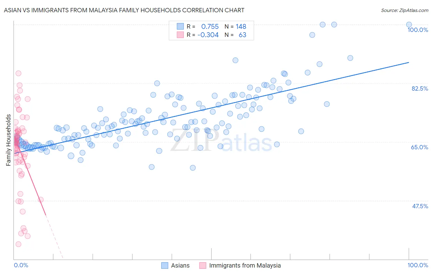 Asian vs Immigrants from Malaysia Family Households