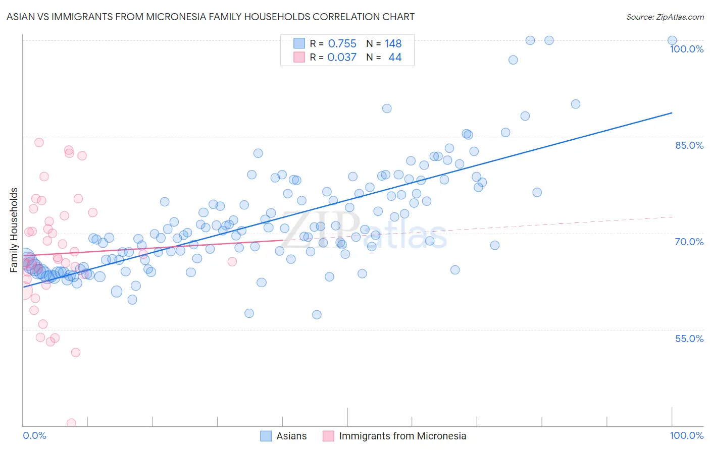 Asian vs Immigrants from Micronesia Family Households