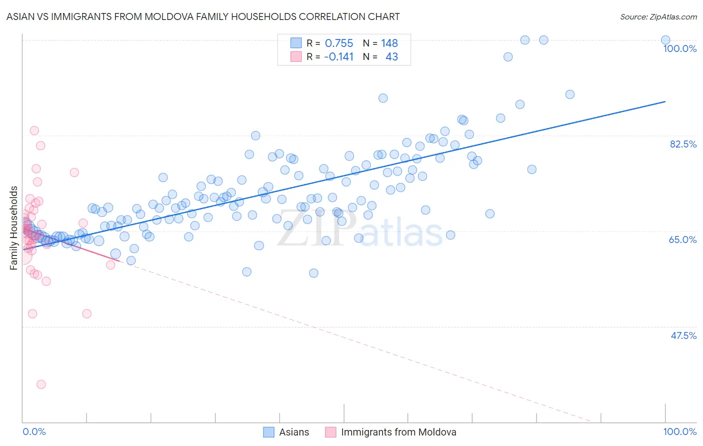 Asian vs Immigrants from Moldova Family Households