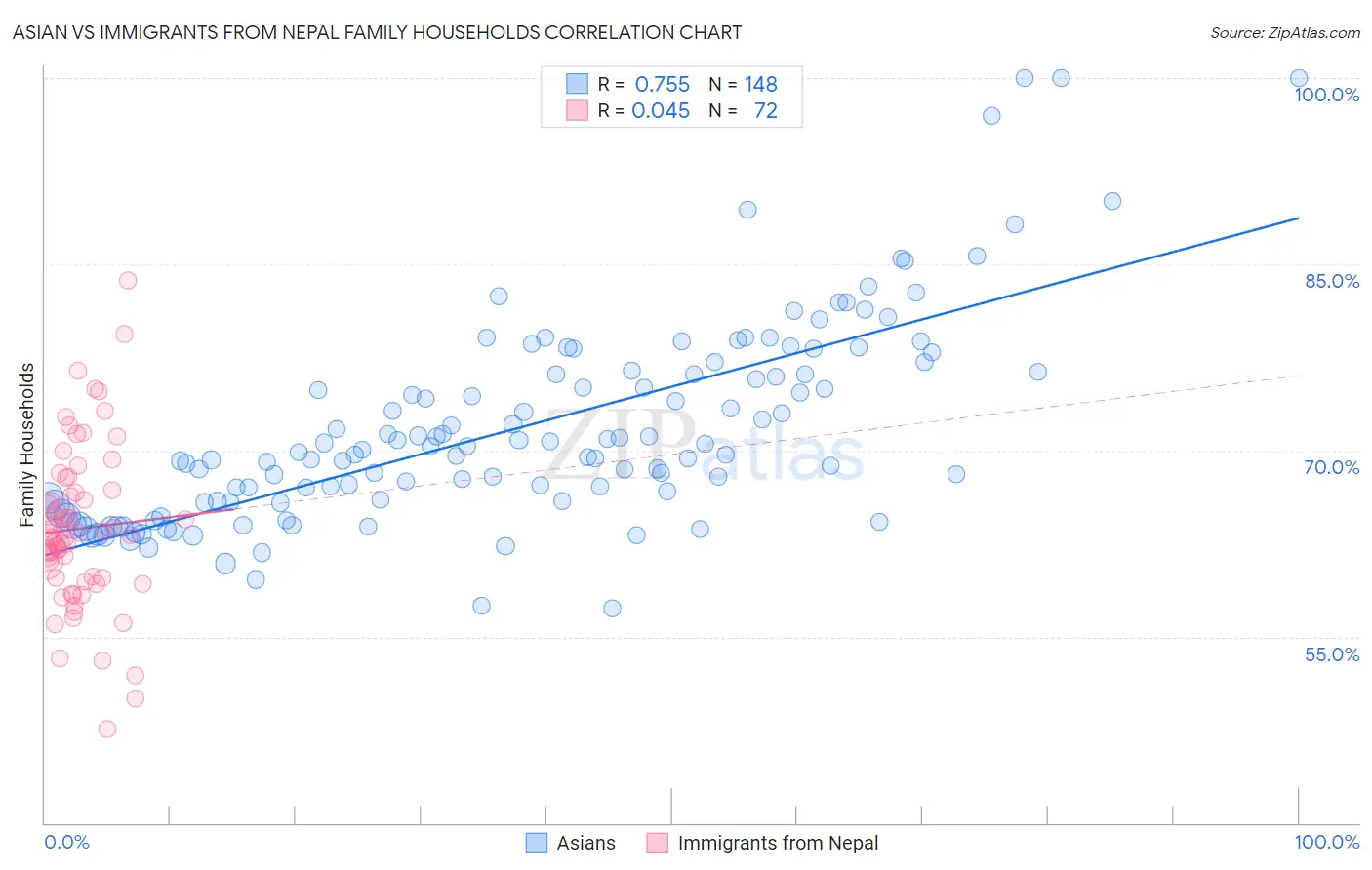 Asian vs Immigrants from Nepal Family Households
