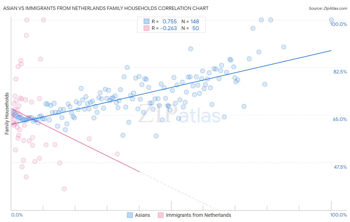 Asian vs Immigrants from Netherlands Family Households