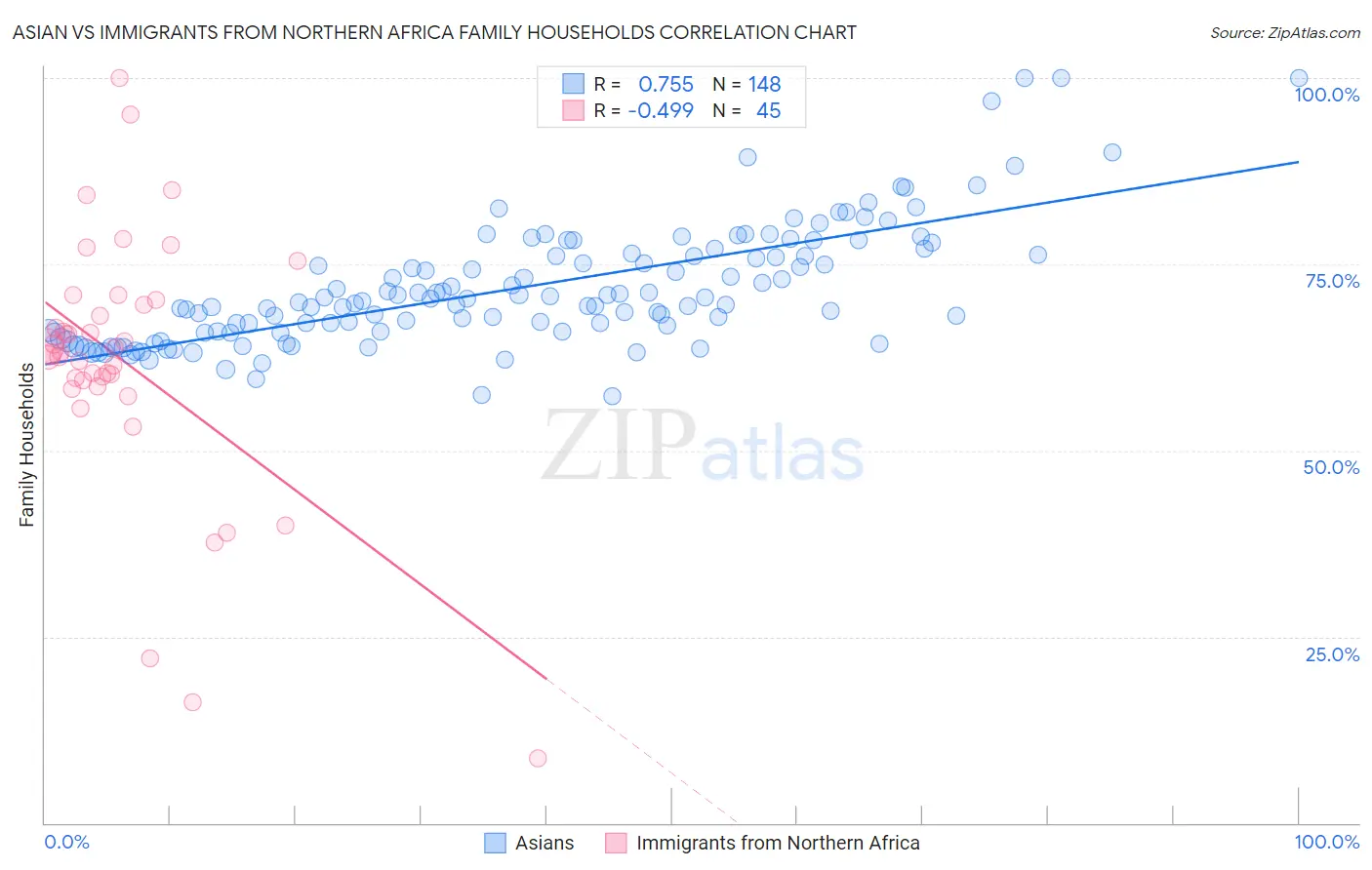 Asian vs Immigrants from Northern Africa Family Households