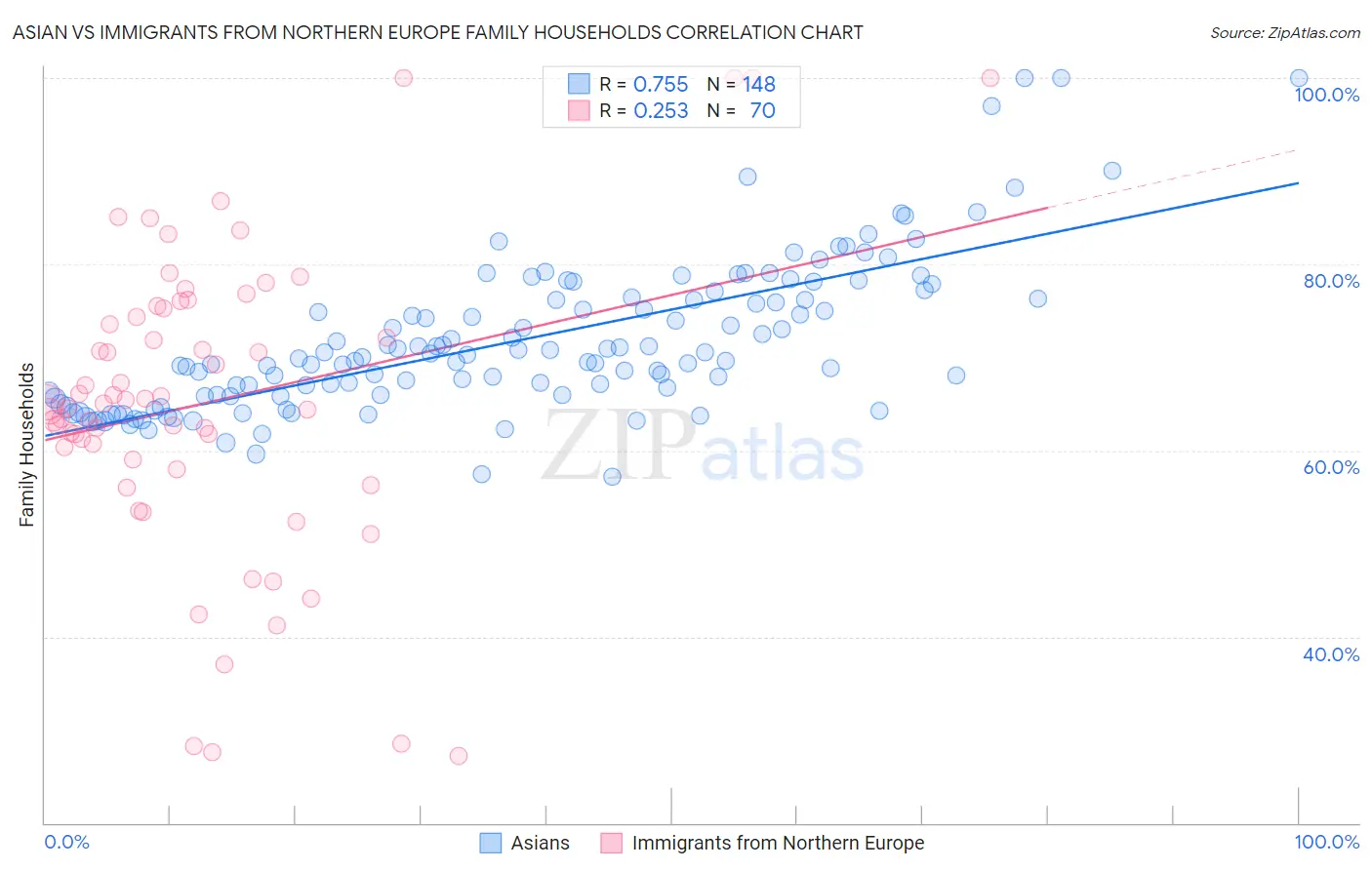 Asian vs Immigrants from Northern Europe Family Households