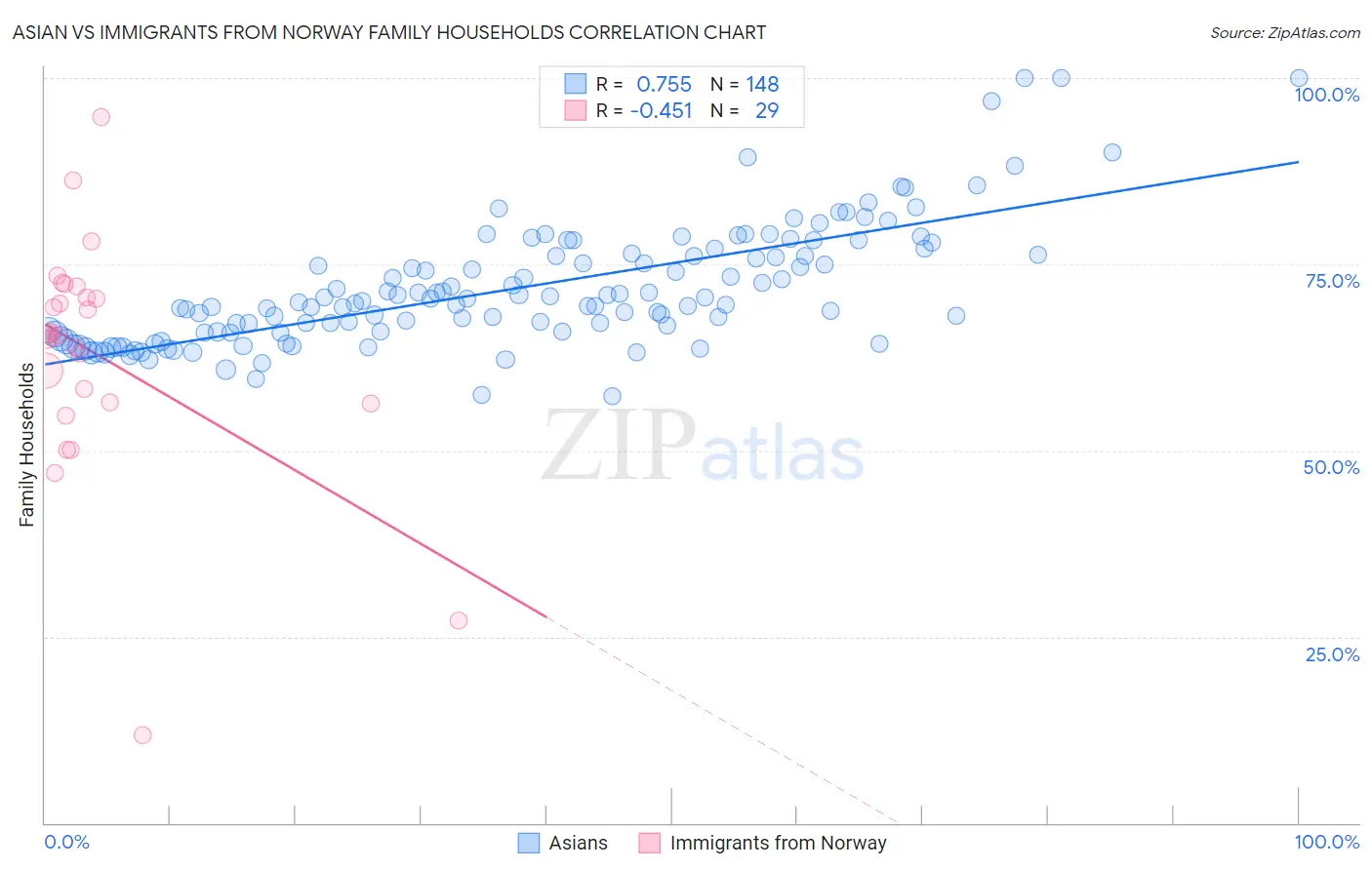 Asian vs Immigrants from Norway Family Households