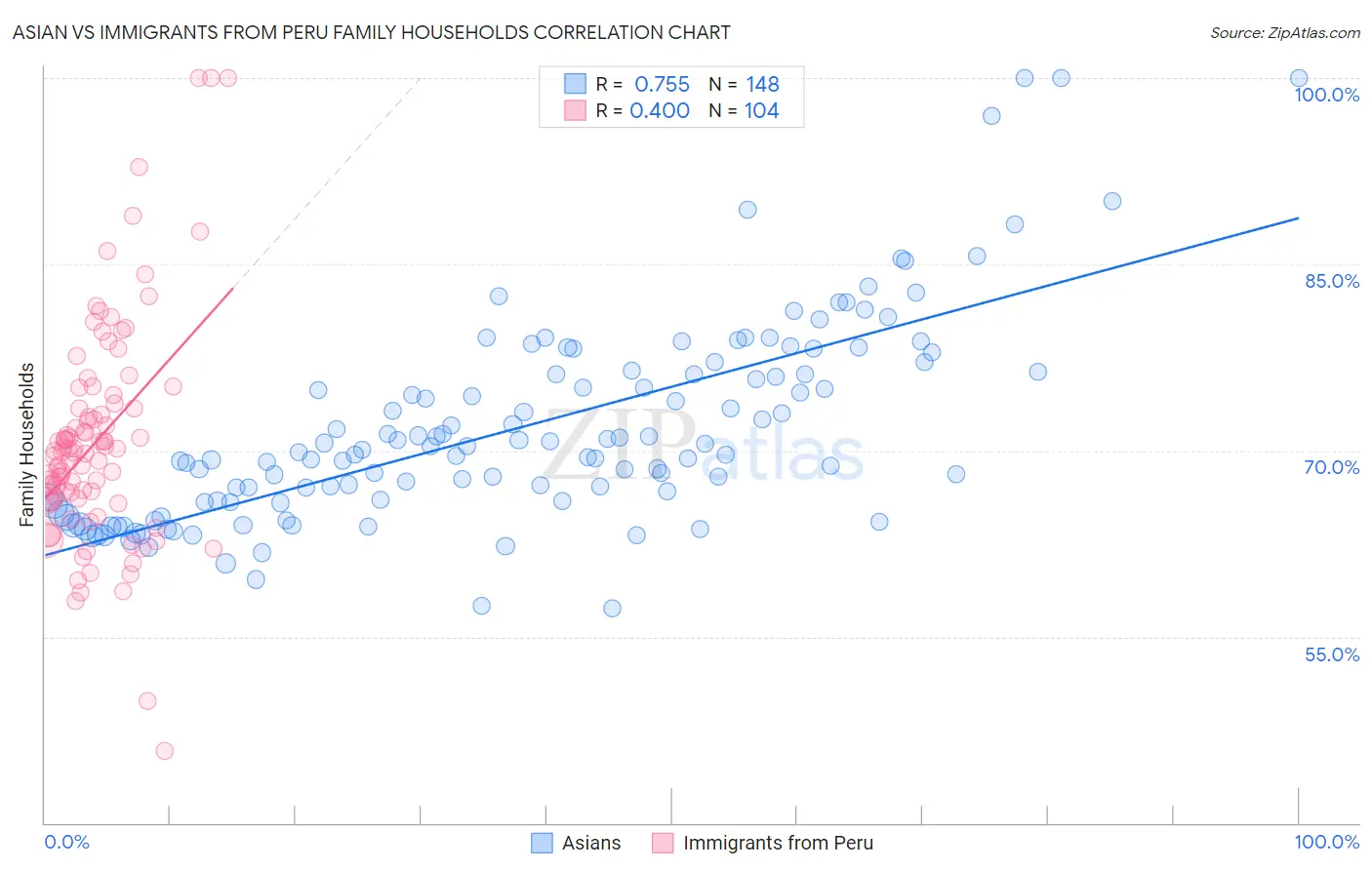 Asian vs Immigrants from Peru Family Households