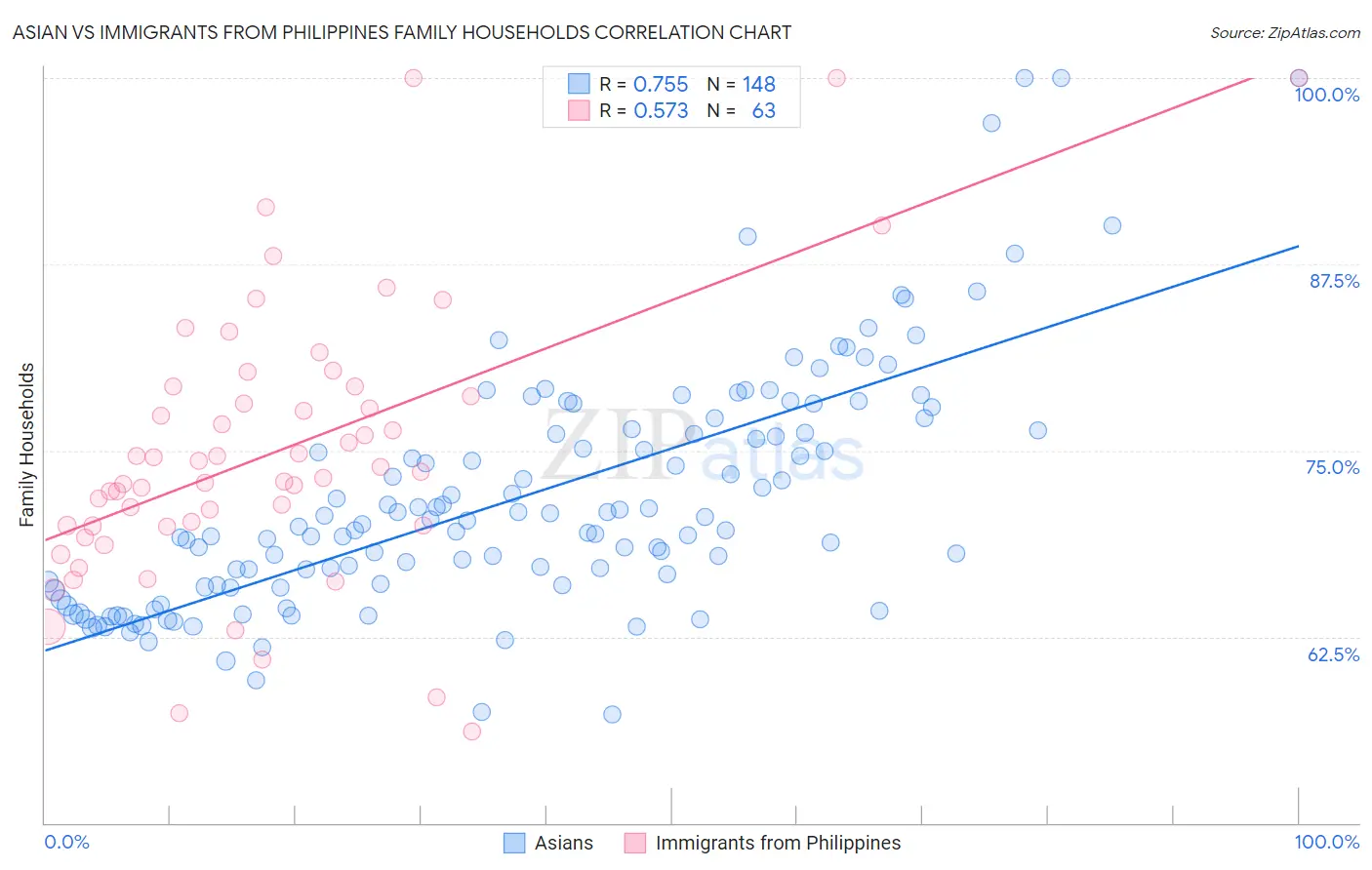 Asian vs Immigrants from Philippines Family Households