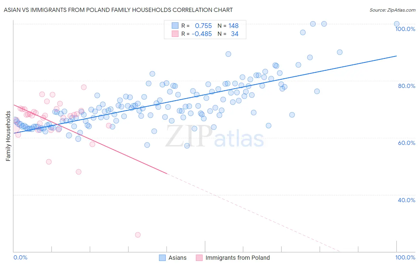 Asian vs Immigrants from Poland Family Households