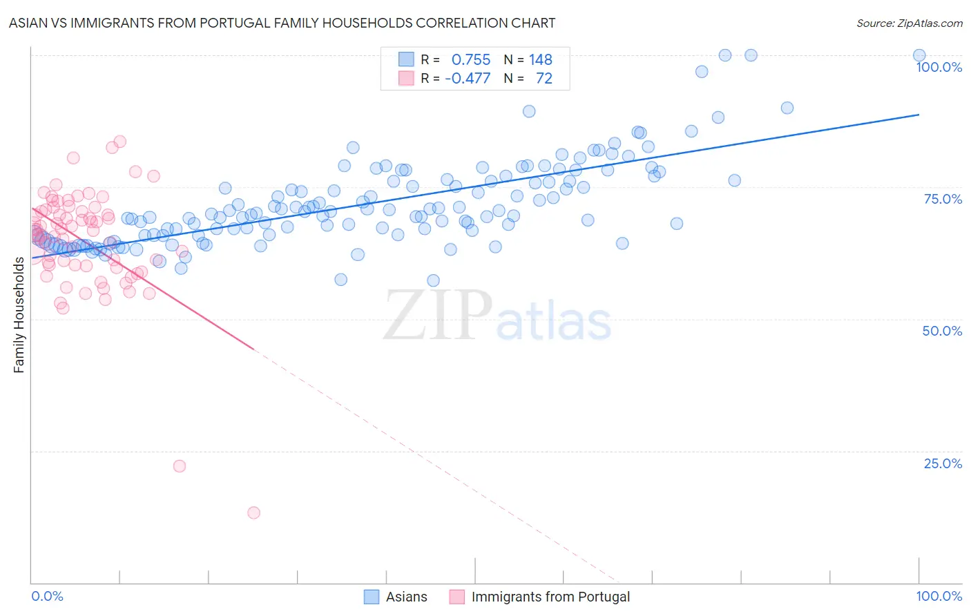 Asian vs Immigrants from Portugal Family Households
