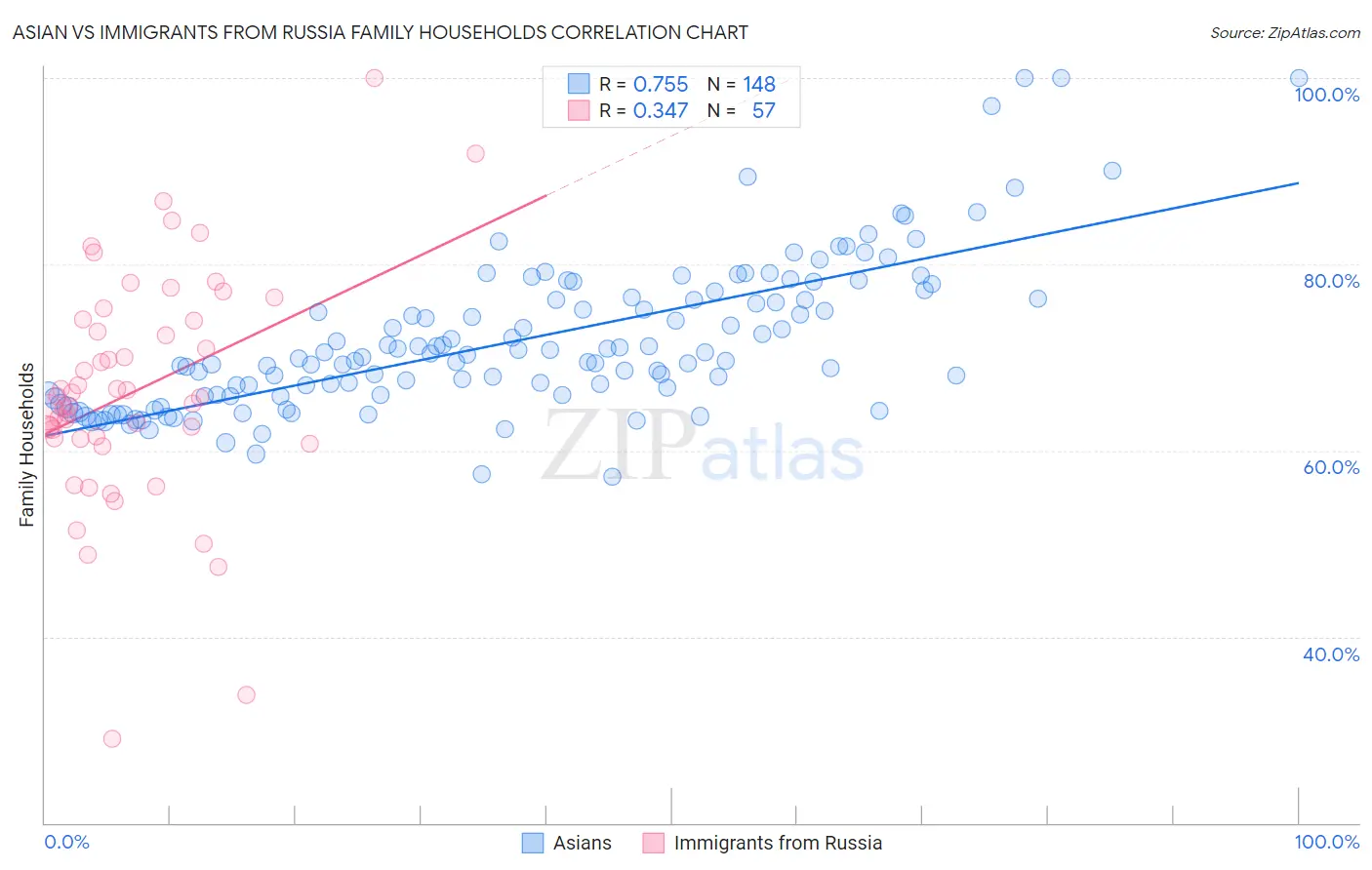 Asian vs Immigrants from Russia Family Households