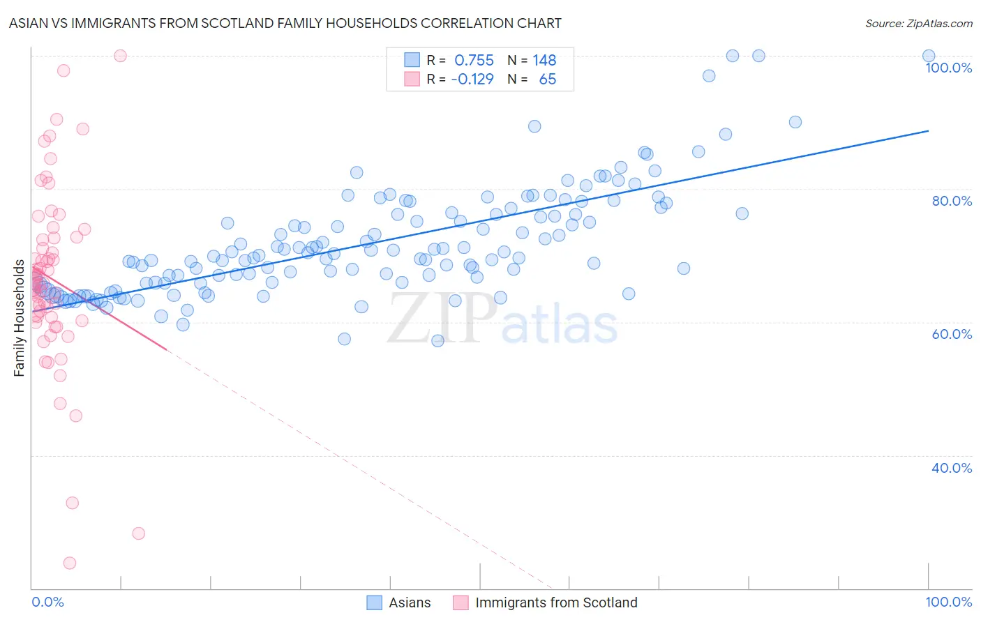 Asian vs Immigrants from Scotland Family Households