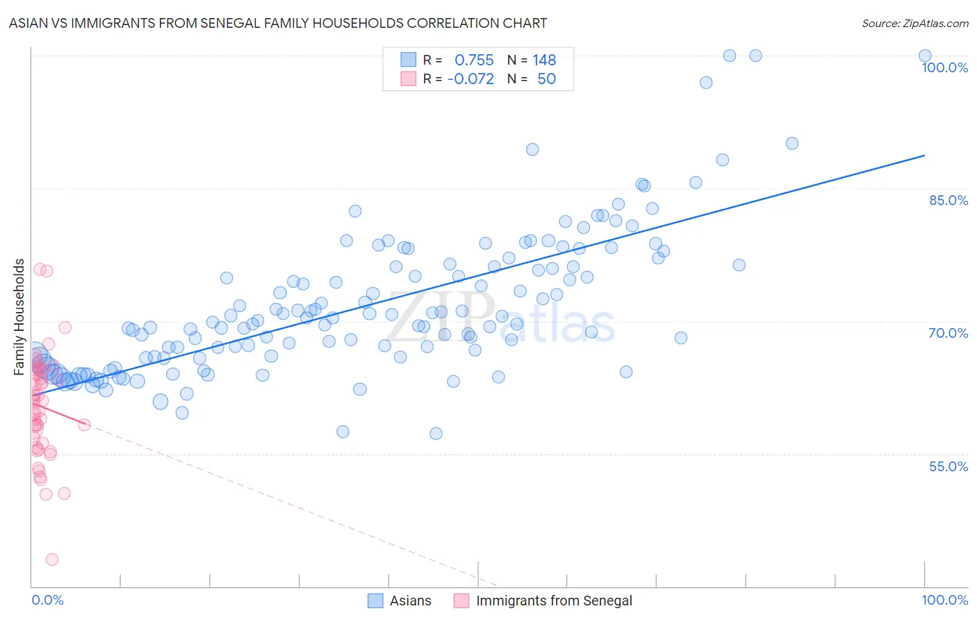 Asian vs Immigrants from Senegal Family Households