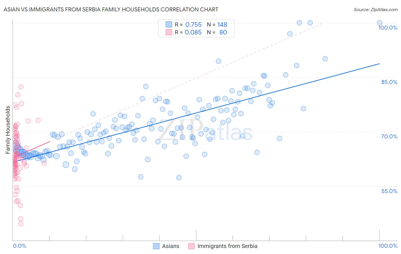 Asian vs Immigrants from Serbia Family Households