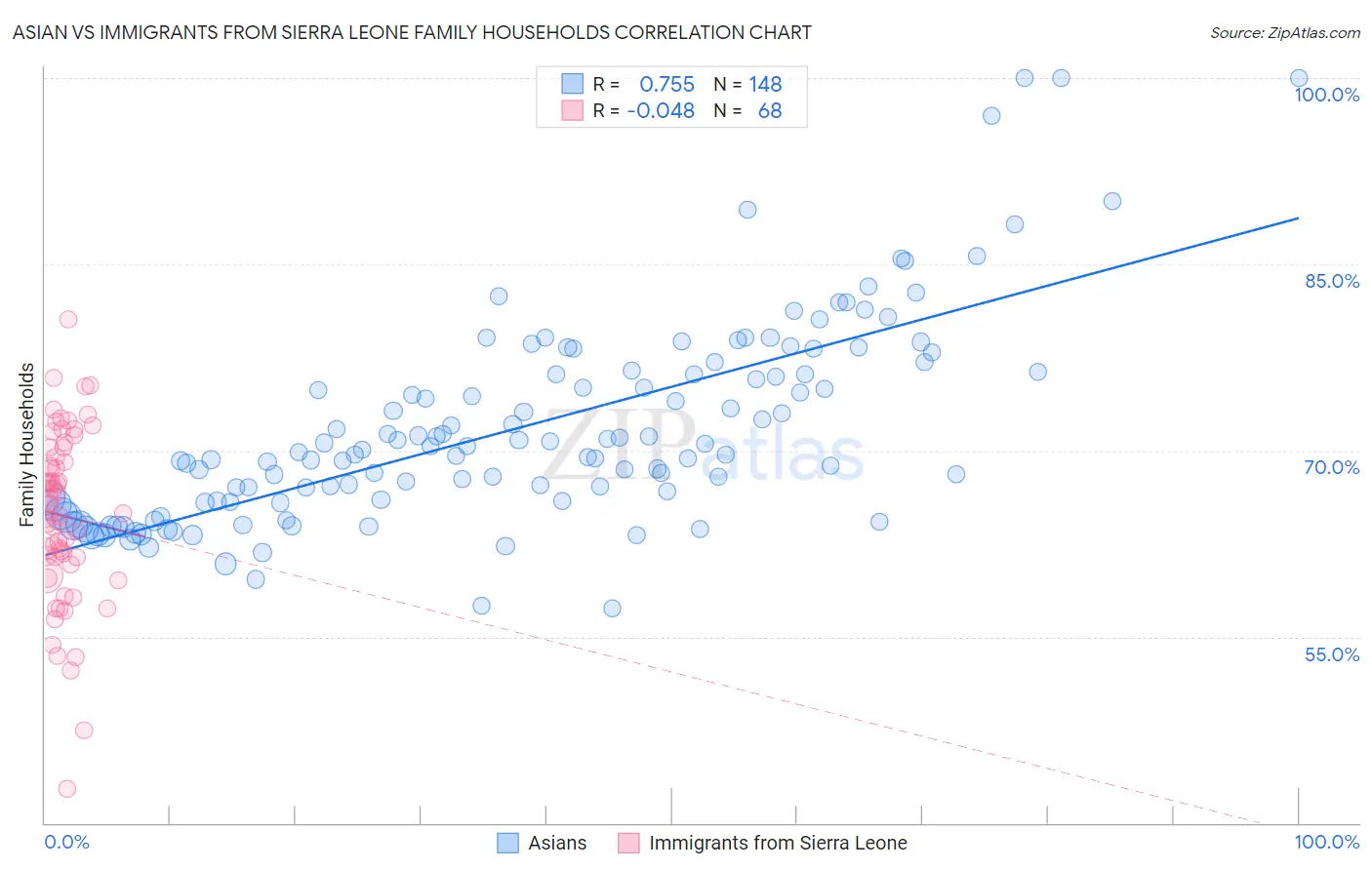 Asian vs Immigrants from Sierra Leone Family Households