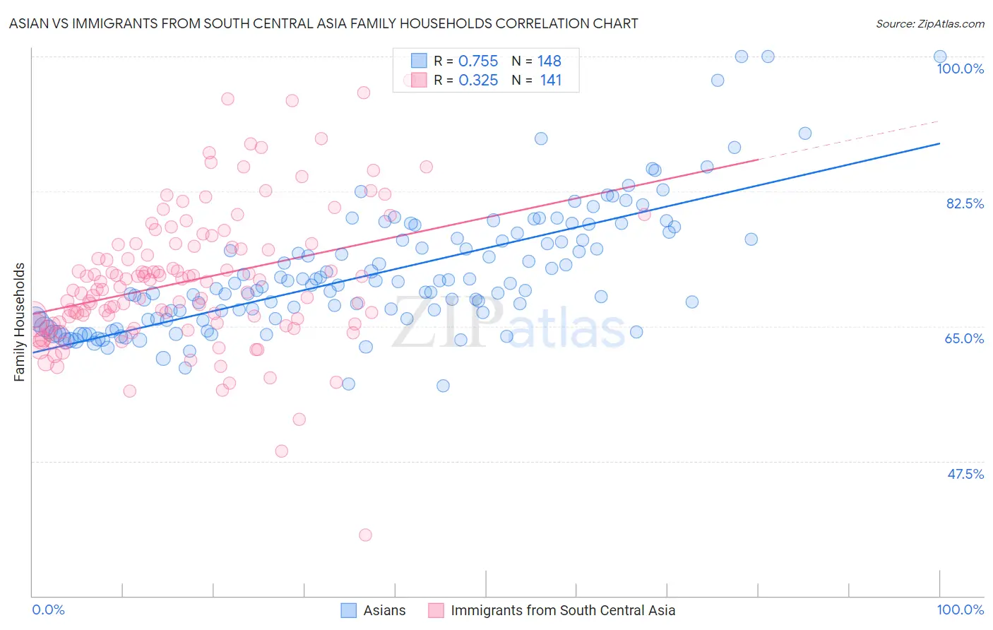 Asian vs Immigrants from South Central Asia Family Households