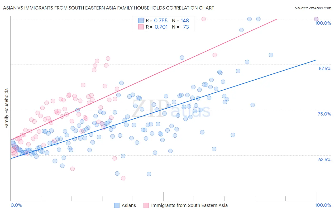 Asian vs Immigrants from South Eastern Asia Family Households