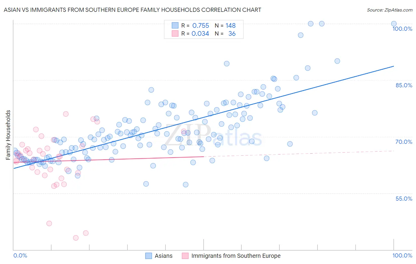 Asian vs Immigrants from Southern Europe Family Households