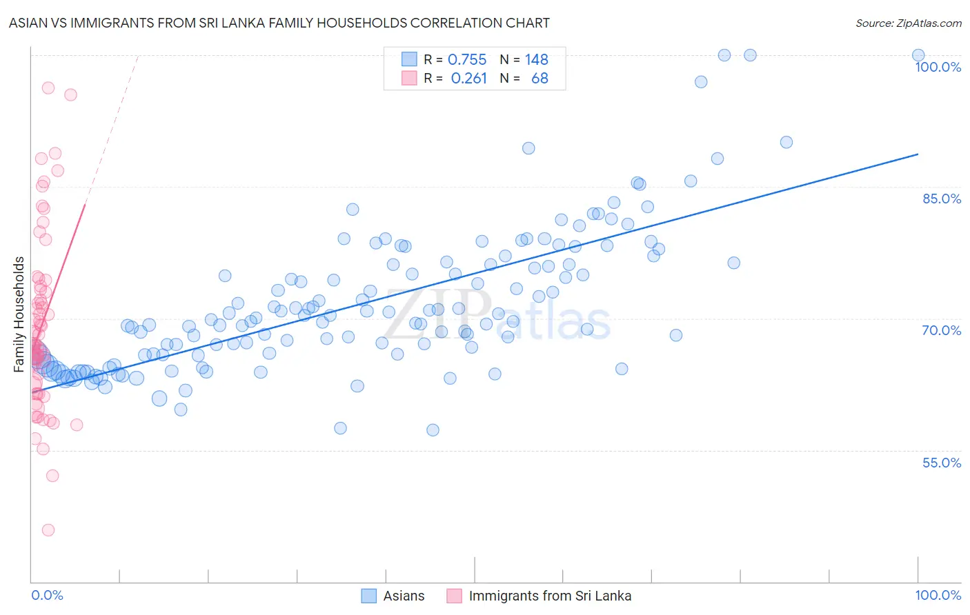 Asian vs Immigrants from Sri Lanka Family Households