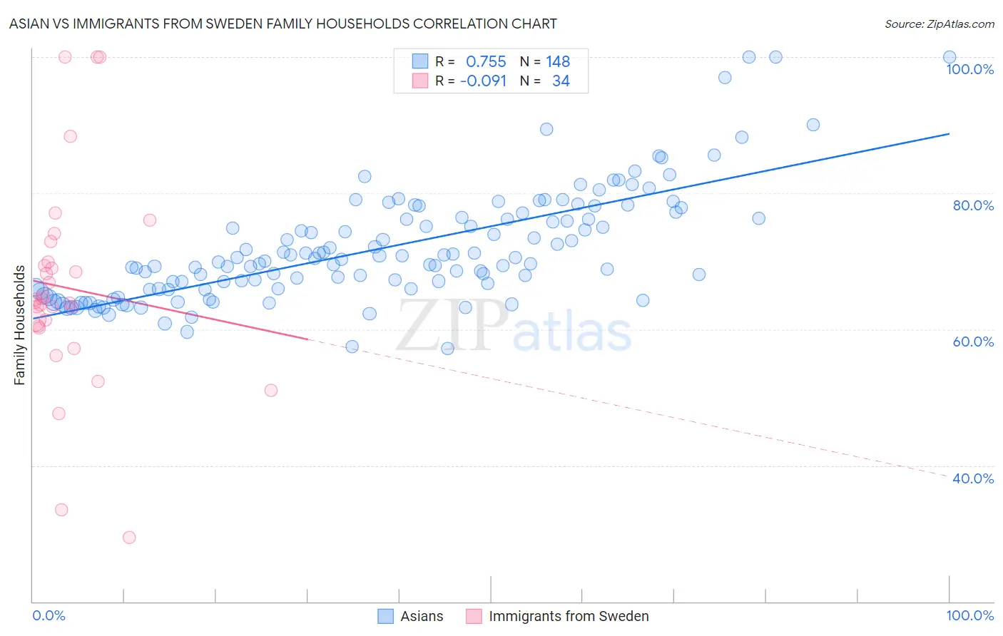 Asian vs Immigrants from Sweden Family Households