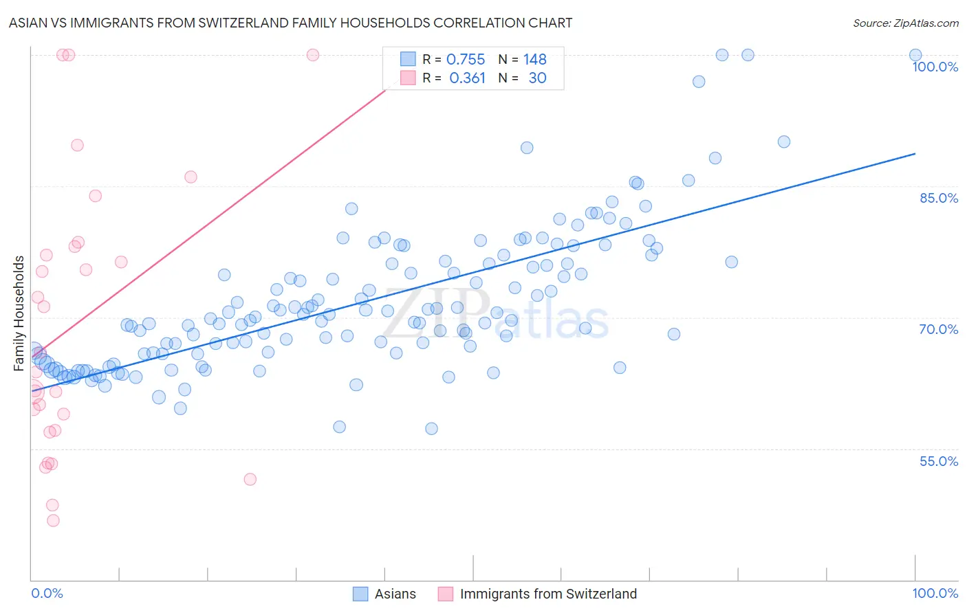 Asian vs Immigrants from Switzerland Family Households