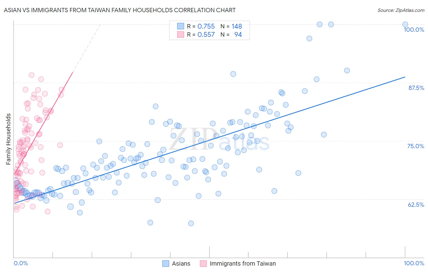 Asian vs Immigrants from Taiwan Family Households