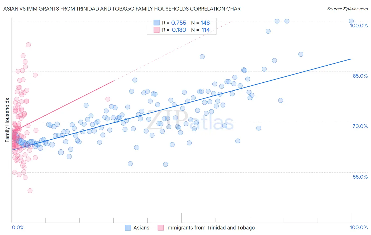 Asian vs Immigrants from Trinidad and Tobago Family Households