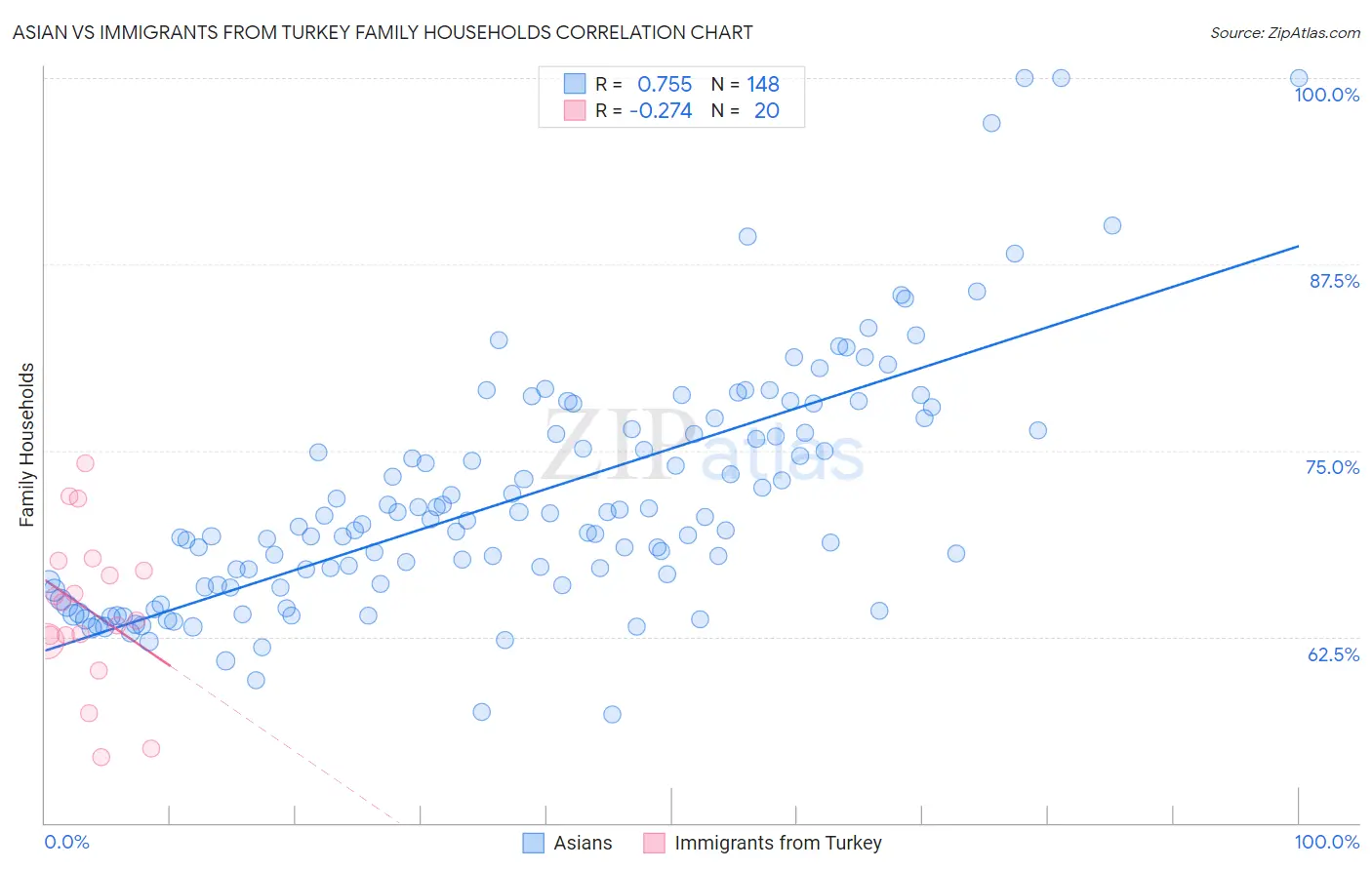 Asian vs Immigrants from Turkey Family Households