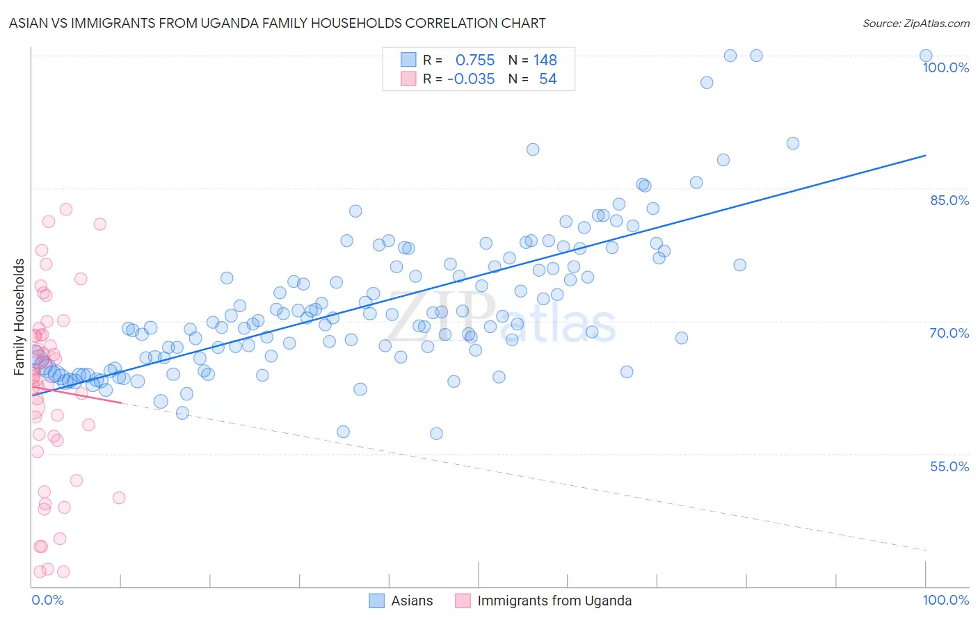 Asian vs Immigrants from Uganda Family Households