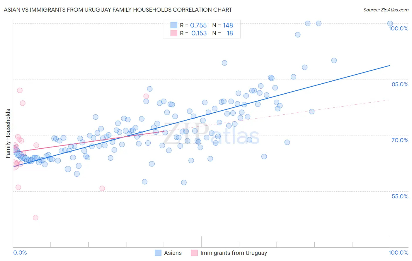 Asian vs Immigrants from Uruguay Family Households