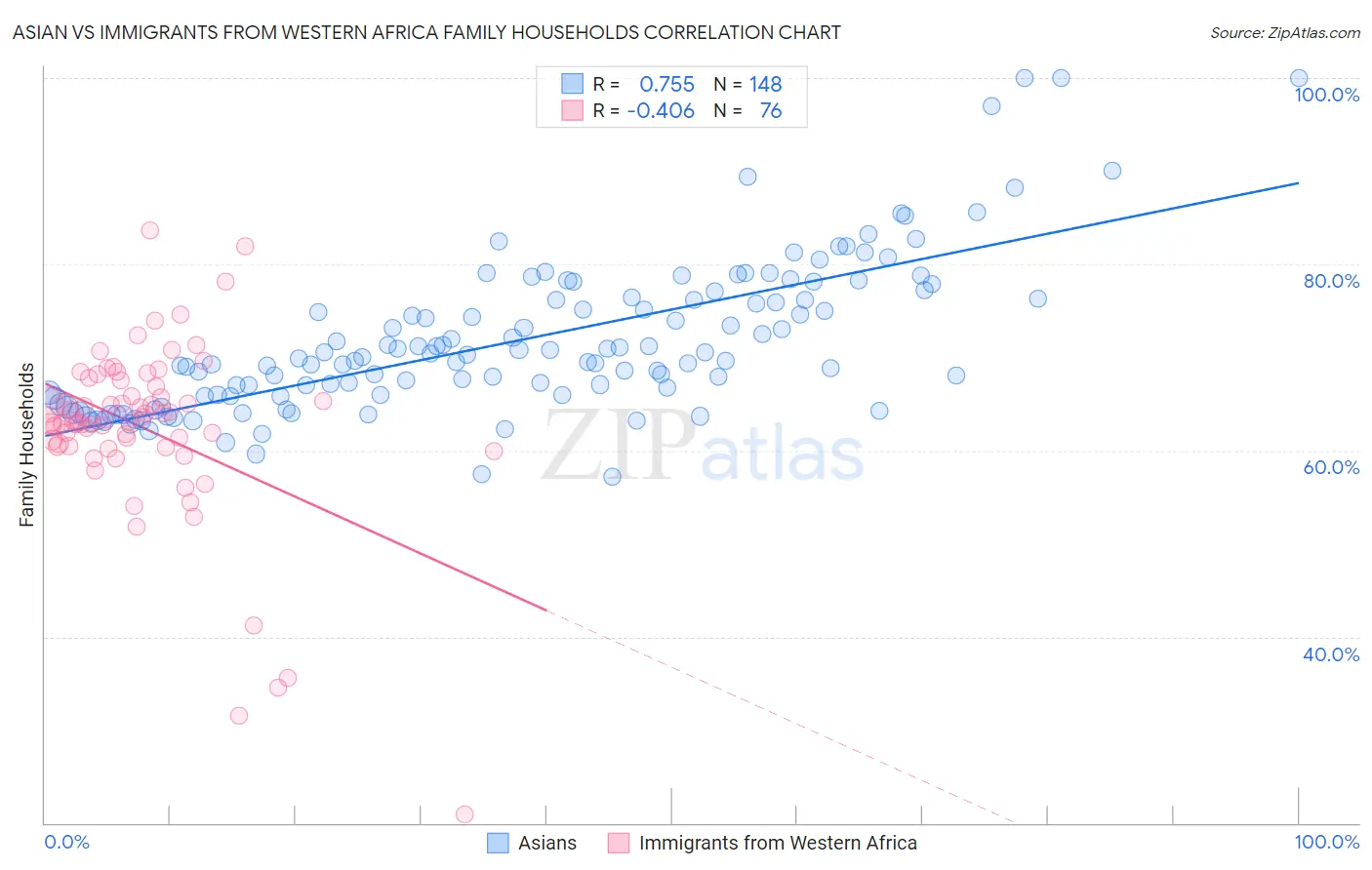 Asian vs Immigrants from Western Africa Family Households