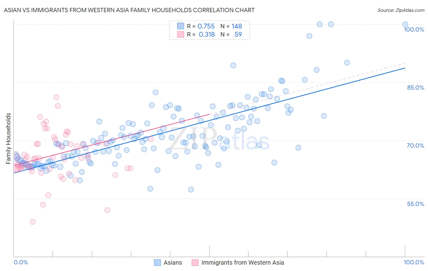 Asian vs Immigrants from Western Asia Family Households