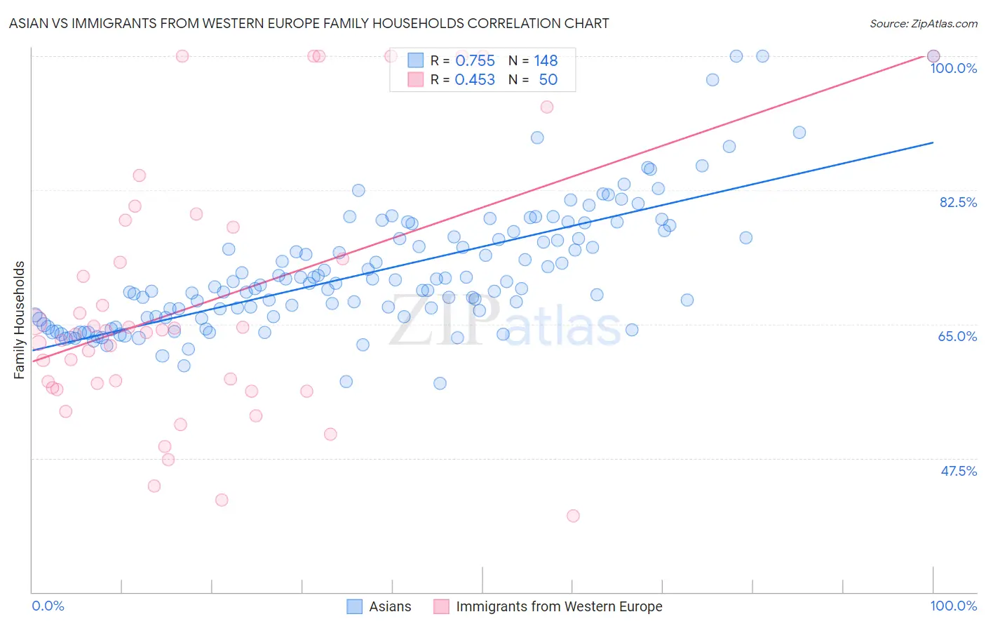 Asian vs Immigrants from Western Europe Family Households