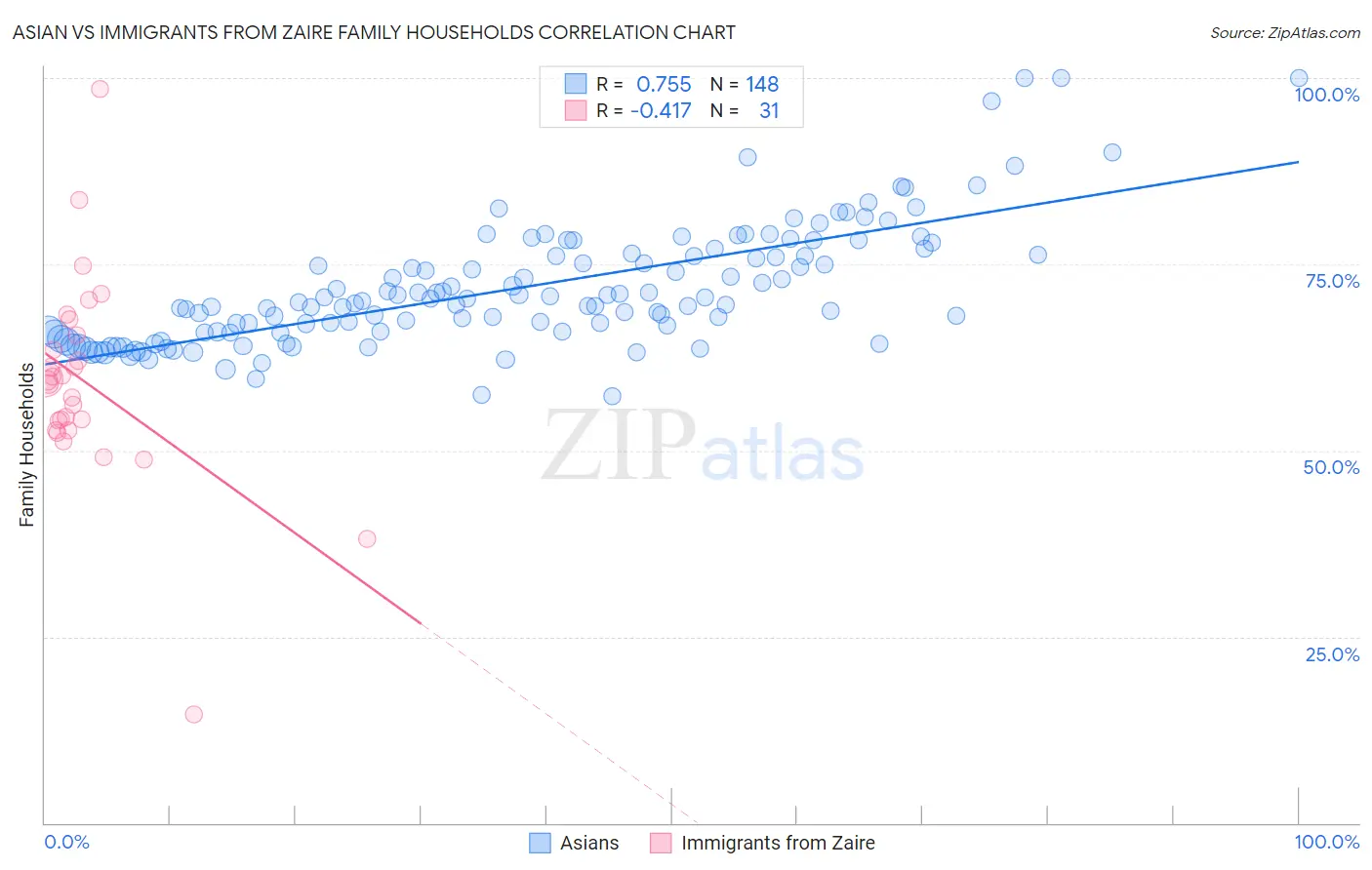 Asian vs Immigrants from Zaire Family Households
