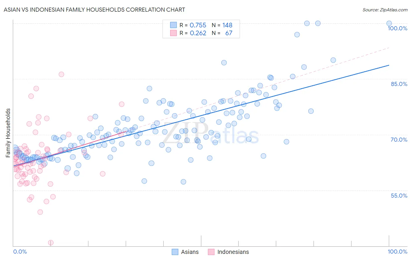 Asian vs Indonesian Family Households
