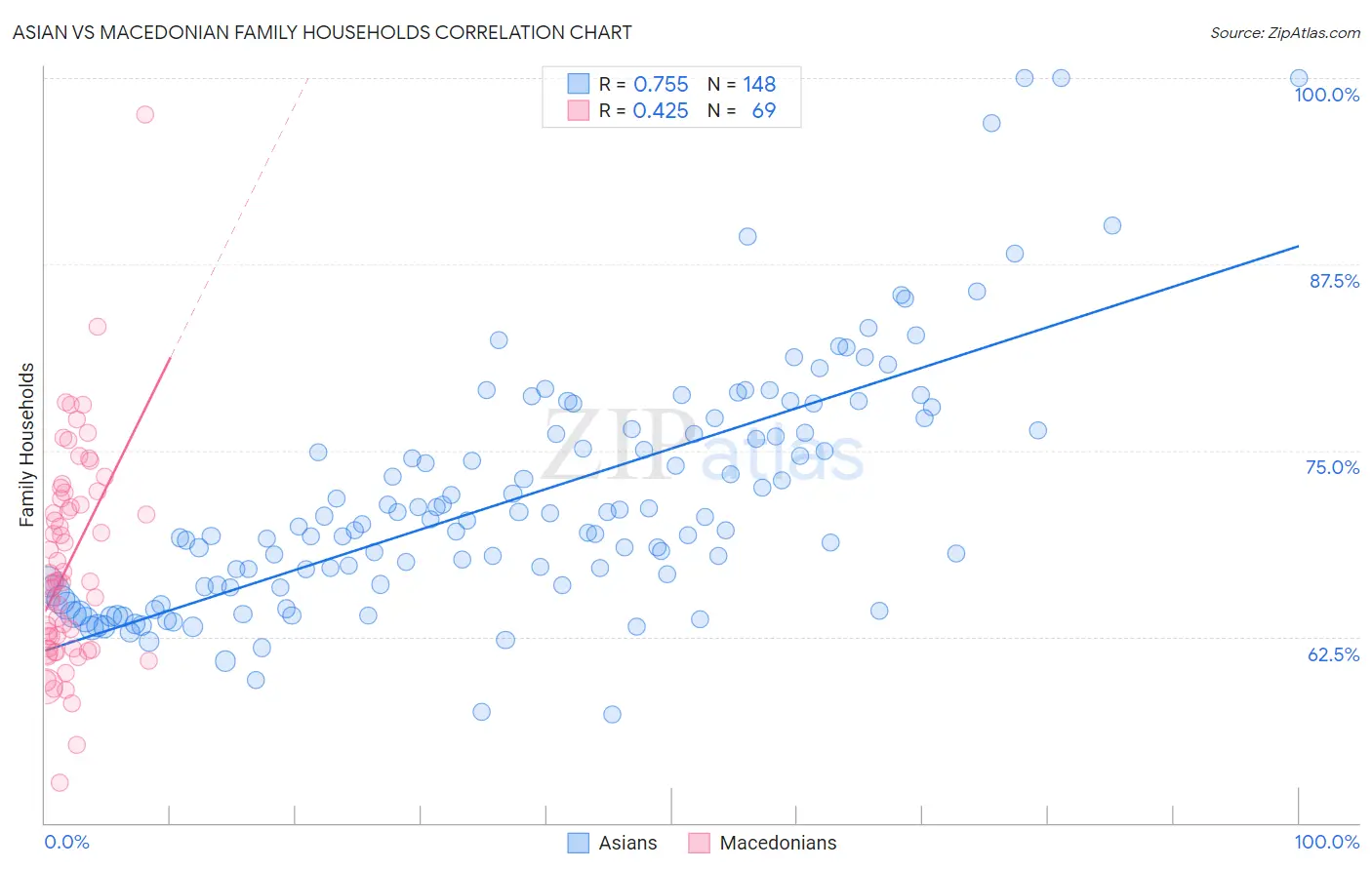Asian vs Macedonian Family Households
