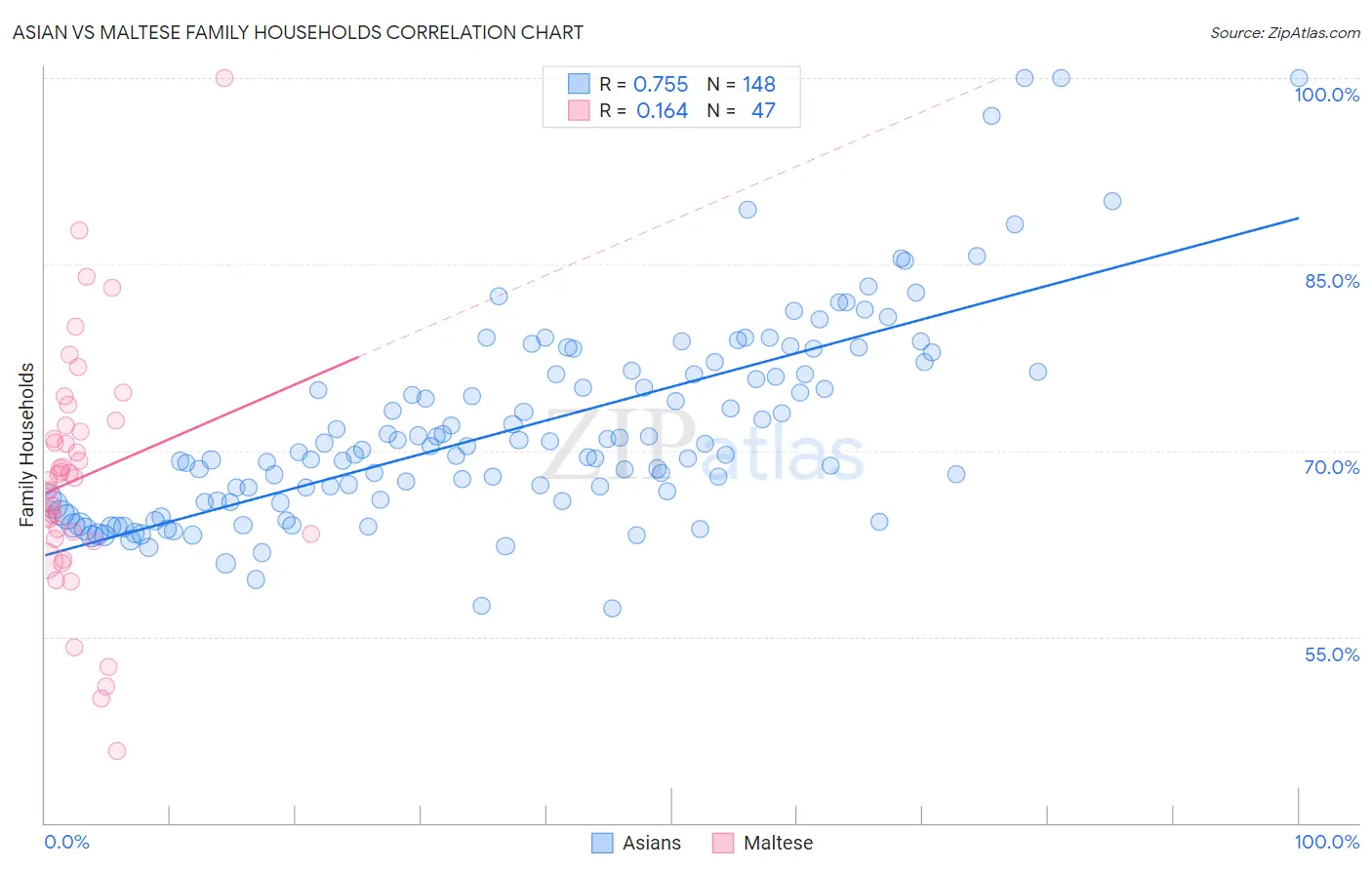 Asian vs Maltese Family Households