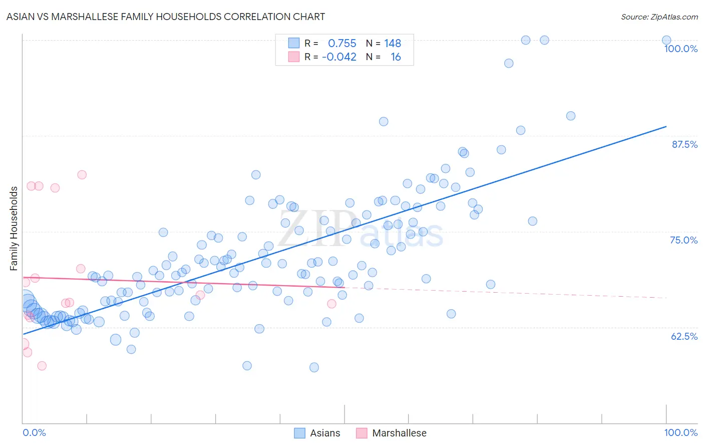 Asian vs Marshallese Family Households