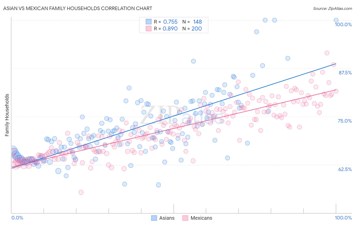 Asian vs Mexican Family Households
