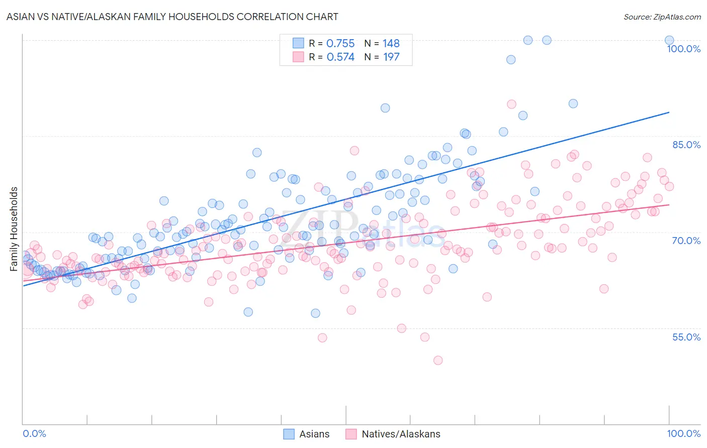 Asian vs Native/Alaskan Family Households