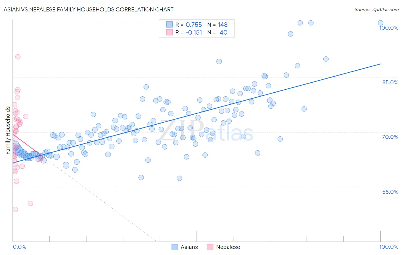 Asian vs Nepalese Family Households