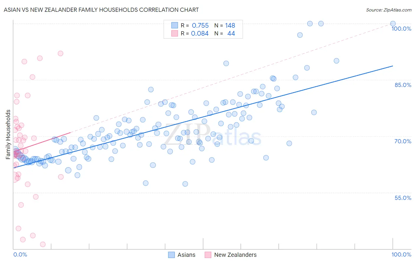 Asian vs New Zealander Family Households