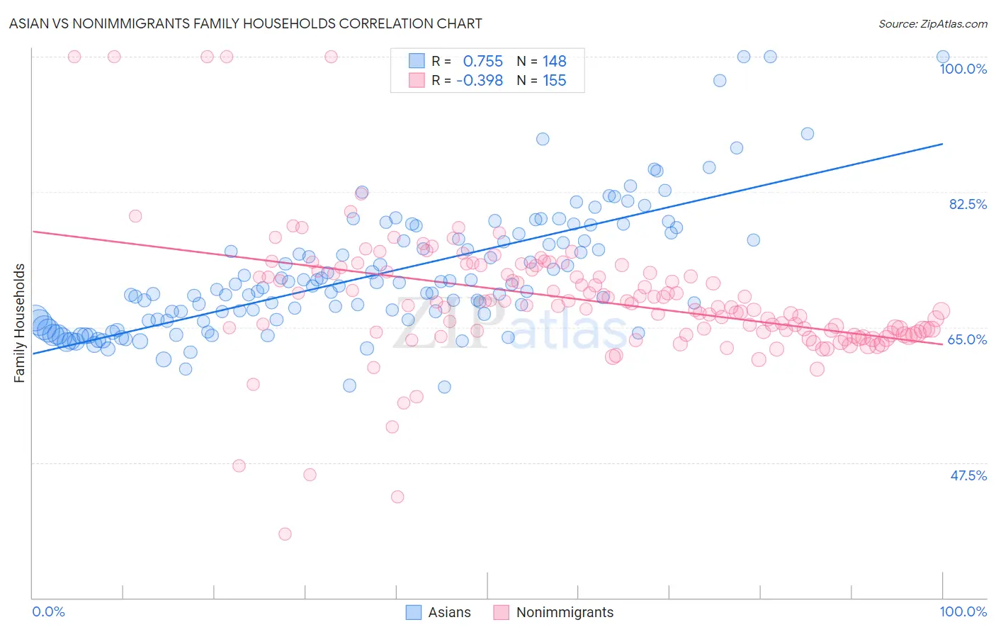 Asian vs Nonimmigrants Family Households