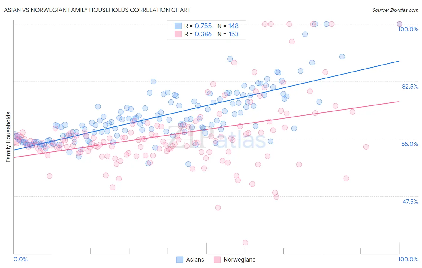 Asian vs Norwegian Family Households