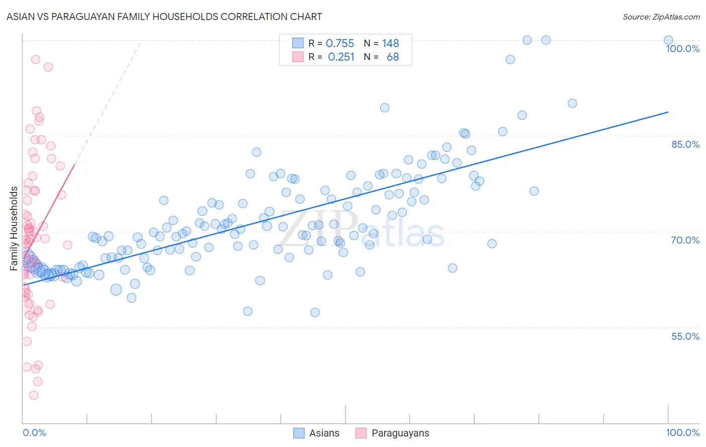 Asian vs Paraguayan Family Households