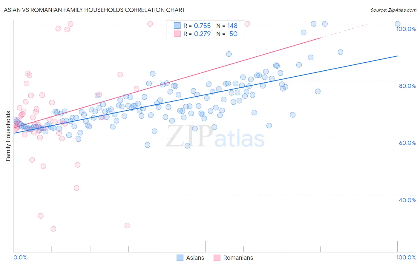 Asian vs Romanian Family Households