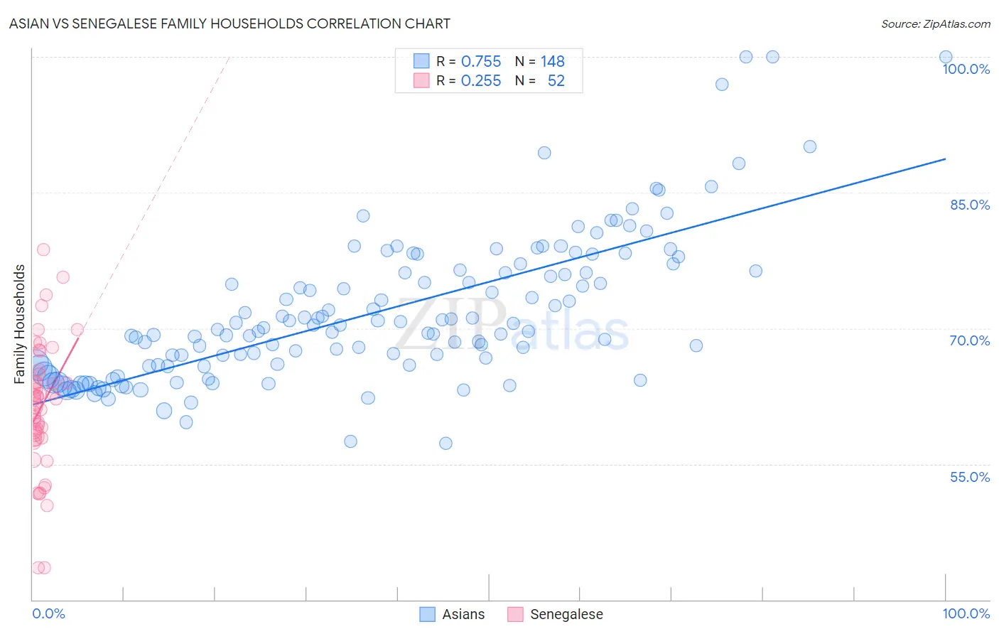 Asian vs Senegalese Family Households