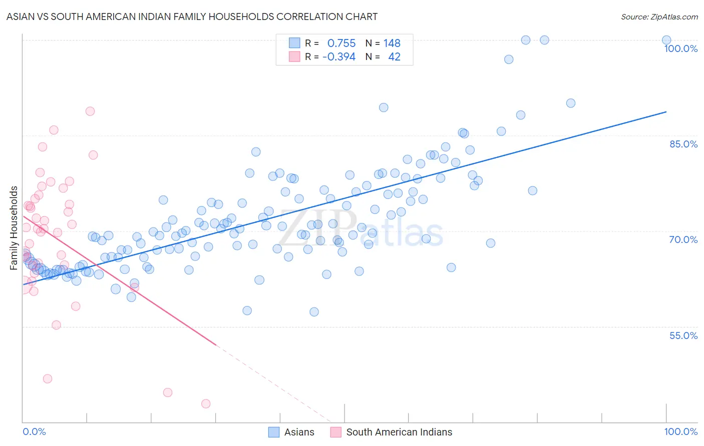 Asian vs South American Indian Family Households