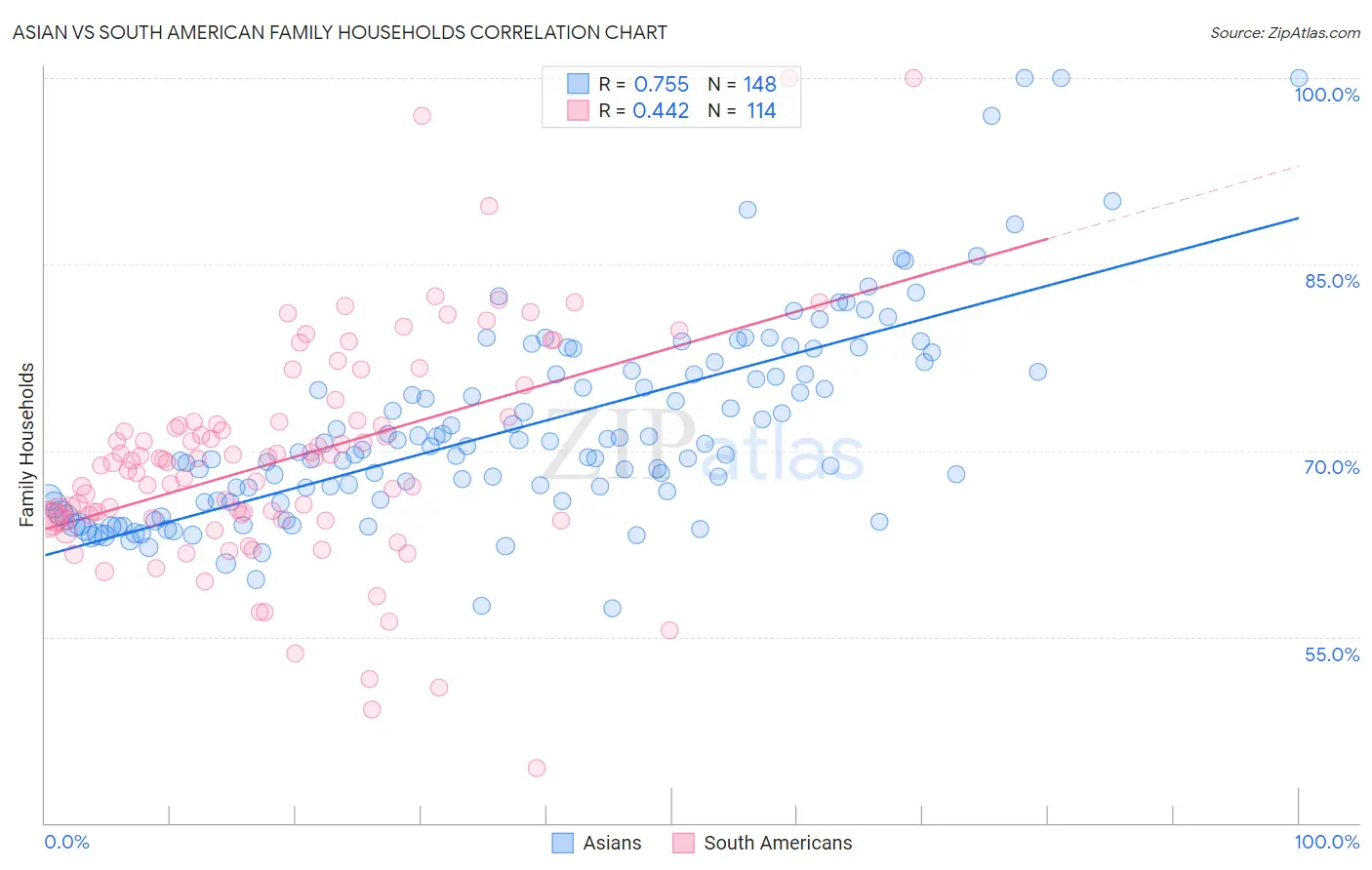 Asian vs South American Family Households